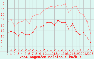 Courbe de la force du vent pour Montlimar (26)