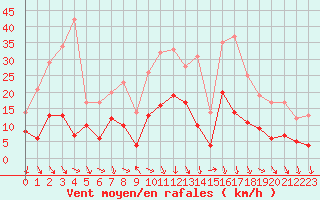 Courbe de la force du vent pour Aubenas - Lanas (07)