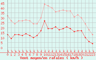 Courbe de la force du vent pour Saint-Quentin (02)