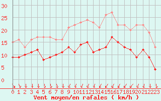 Courbe de la force du vent pour Strasbourg (67)