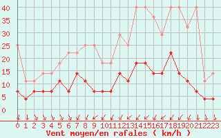 Courbe de la force du vent pour Regensburg