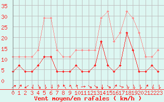Courbe de la force du vent pour Sirdal-Sinnes