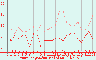 Courbe de la force du vent pour Bourg-Saint-Maurice (73)