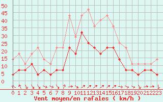 Courbe de la force du vent pour Vangsnes