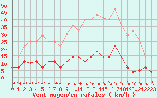 Courbe de la force du vent pour Madrid / Retiro (Esp)