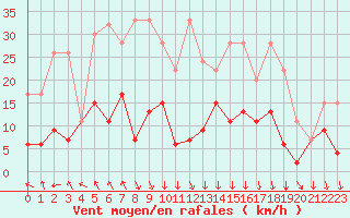 Courbe de la force du vent pour Flhli