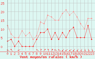 Courbe de la force du vent pour Clermont-Ferrand (63)