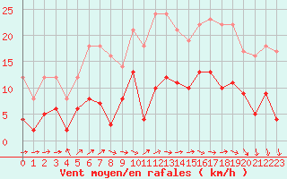 Courbe de la force du vent pour Charleville-Mzires (08)