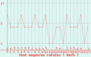 Courbe de la force du vent pour Alpinzentrum Rudolfshuette