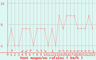 Courbe de la force du vent pour Waidhofen an der Ybbs