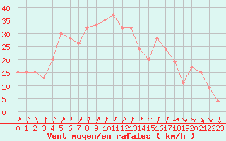 Courbe de la force du vent pour Santander (Esp)