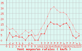 Courbe de la force du vent pour Embrun (05)