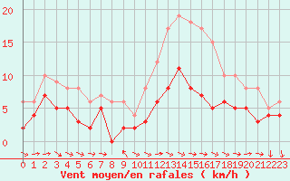 Courbe de la force du vent pour Reims-Prunay (51)
