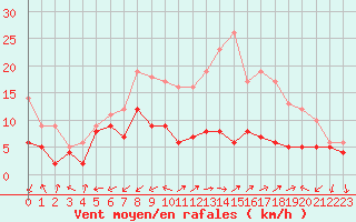 Courbe de la force du vent pour Cap Pertusato (2A)