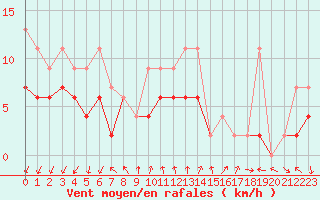 Courbe de la force du vent pour Pully-Lausanne (Sw)