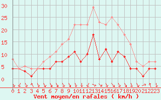 Courbe de la force du vent pour Fribourg (All)