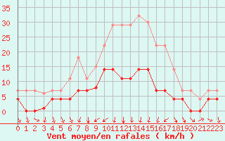 Courbe de la force du vent pour Palma De Mallorca