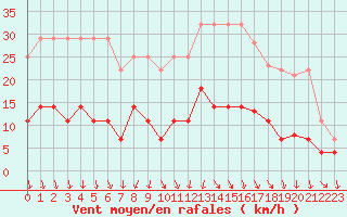 Courbe de la force du vent pour Regensburg