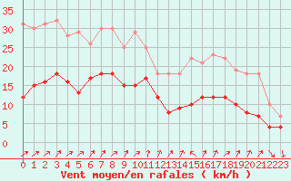 Courbe de la force du vent pour Ile d