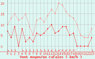 Courbe de la force du vent pour Le Mans (72)