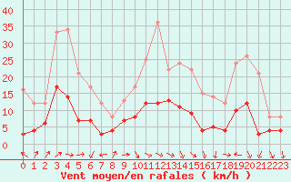 Courbe de la force du vent pour Langres (52) 