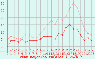 Courbe de la force du vent pour Vannes-Sn (56)