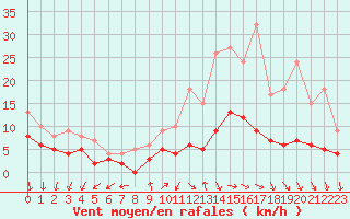 Courbe de la force du vent pour Langres (52) 