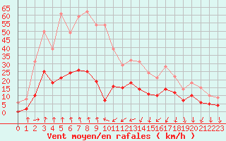 Courbe de la force du vent pour Bustince (64)
