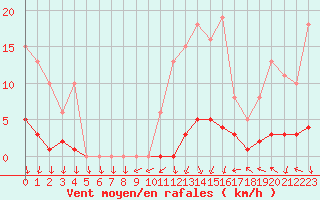 Courbe de la force du vent pour Herserange (54)