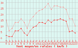 Courbe de la force du vent pour Brion (38)