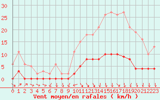 Courbe de la force du vent pour Miribel-les-Echelles (38)