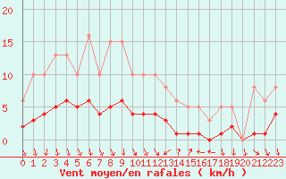 Courbe de la force du vent pour Als (30)