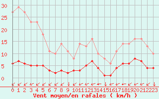 Courbe de la force du vent pour Saint-Yrieix-le-Djalat (19)