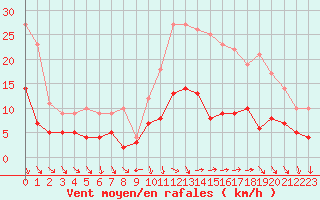 Courbe de la force du vent pour Le Bourget (93)