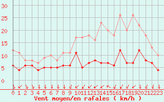 Courbe de la force du vent pour Le Bourget (93)