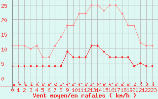 Courbe de la force du vent pour Cartagena