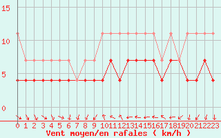 Courbe de la force du vent pour Constance (All)