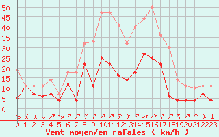 Courbe de la force du vent pour Geisenheim