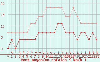 Courbe de la force du vent pour Porkalompolo