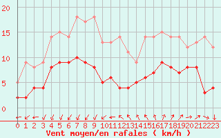 Courbe de la force du vent pour Ste (34)
