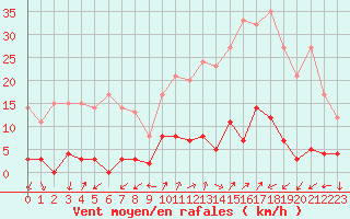 Courbe de la force du vent pour Barcelonnette - Pont Long (04)