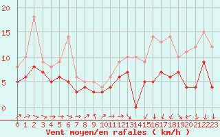 Courbe de la force du vent pour Mont-de-Marsan (40)