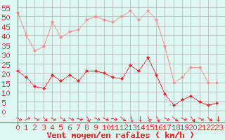 Courbe de la force du vent pour Narbonne-Ouest (11)