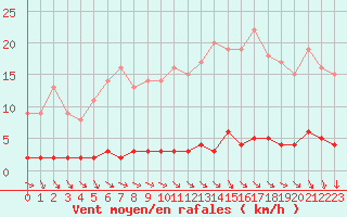 Courbe de la force du vent pour Chteau-Chinon (58)