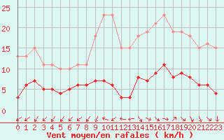 Courbe de la force du vent pour Gurande (44)