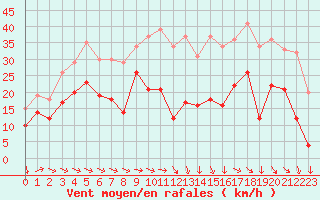 Courbe de la force du vent pour Montpellier (34)
