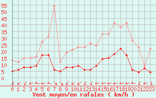 Courbe de la force du vent pour Klippeneck