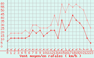 Courbe de la force du vent pour Skillinge