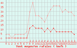 Courbe de la force du vent pour Gustavsfors