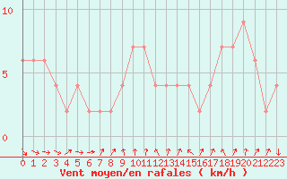 Courbe de la force du vent pour Vieste